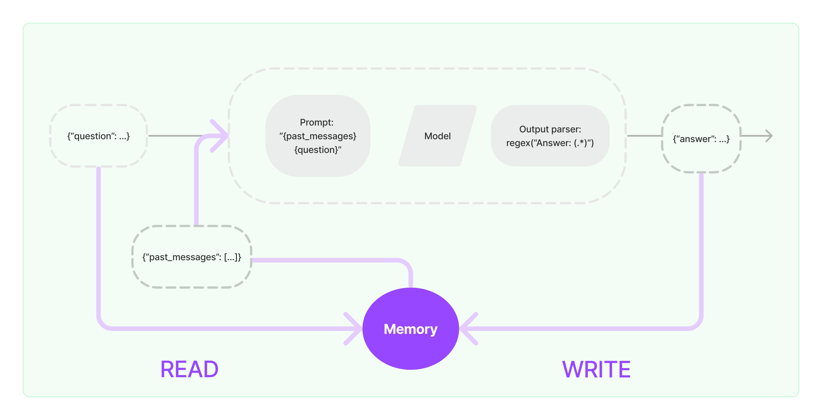 memory-diagram